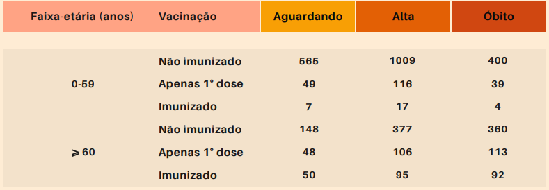 Análise comparada entre a vacinação e desfecho hospitalar 