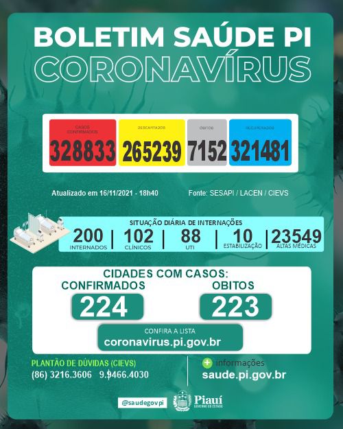 Piauí registra 5 mortes e 256 novos casos de Covid-19 em 24 horas (Foto: Sesapi)