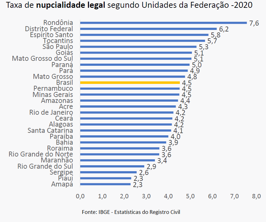 Piauí tem o menor número de casamentos desde 2013, afirma o IBGE - Imagem 2