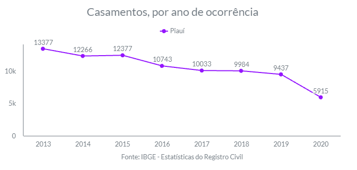 Piauí tem o menor número de casamentos desde 2013, afirma o IBGE - Imagem 1