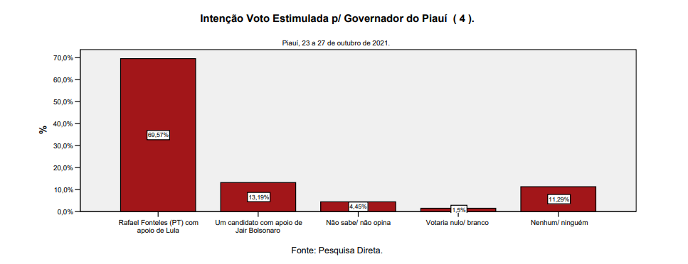Pesquisa mostra potencial de transferência de voto do ex-presidente Lula (Foto: Reprodução)