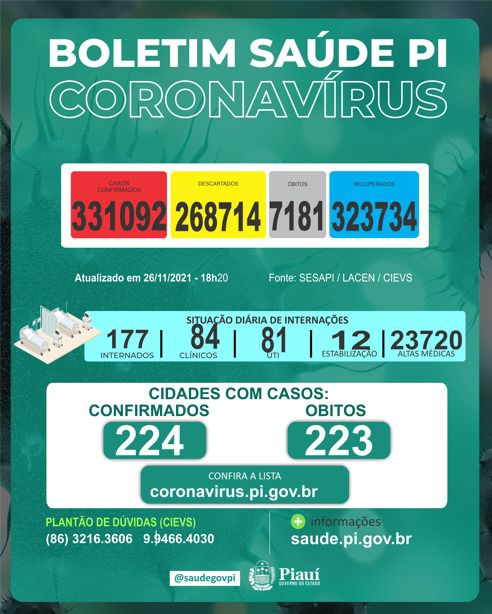 Piauí registra 3 óbitos e 129 novos casos de Covid-19 em 24 horas (Foto: Sesapi)