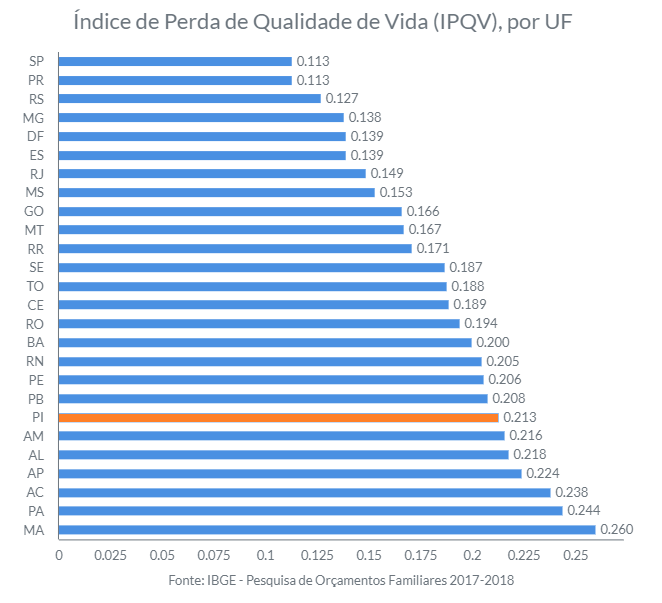 Piauí tem a 7ª maior perda de qualidade de vida do país, diz IBGE - Imagem 1
