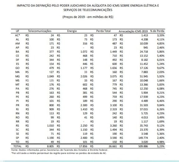 Piauí tem perdas de R$ 290 milhões com fim cobrança diferenciada de ICMS (Foto: Divulgação)