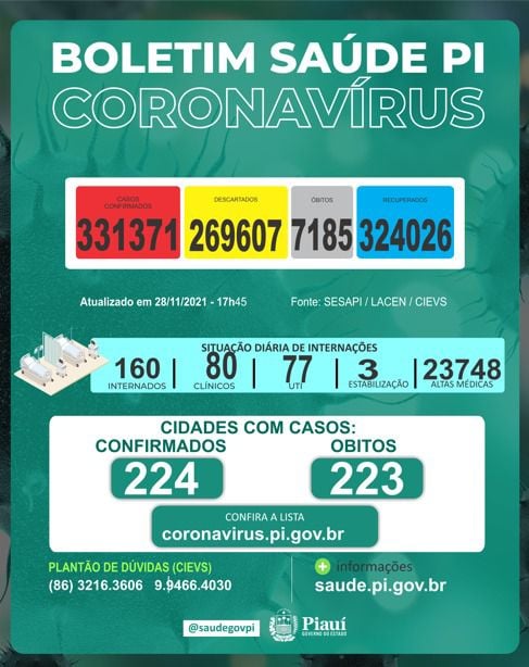 Piauí não registra óbitos por Covid em 24 horas; 98 casos foram confirmados - Imagem 1