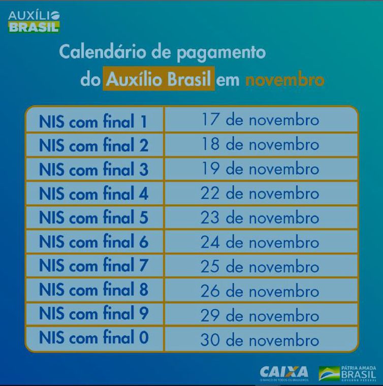 Caixa paga nesta segunda (29), Auxílio Brasil a cadastrados com NIS final 9 - Imagem 1