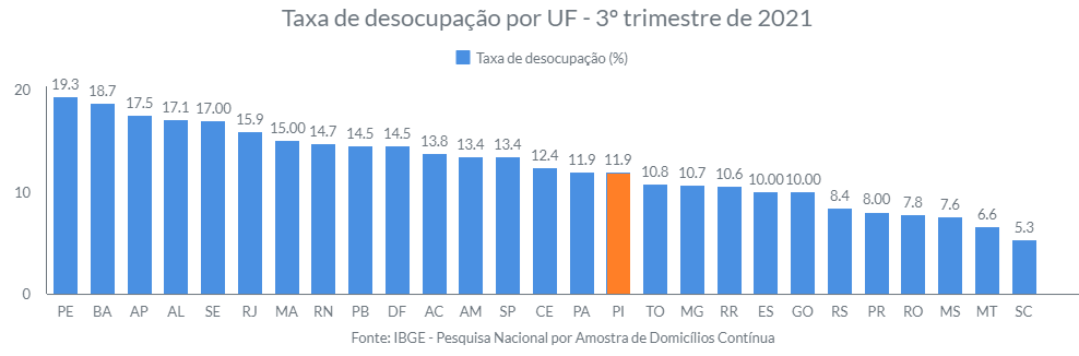 Taxa de desocupação do Piauí é a menor do Nordeste, aponta IBGE - Imagem 2