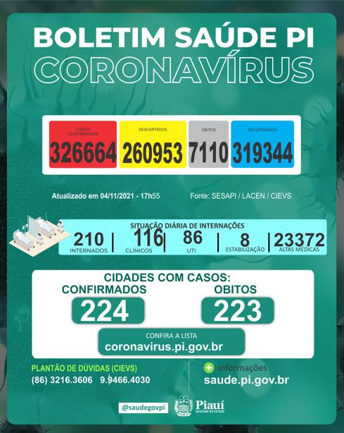 Covid: Piauí registra 2 óbitos em 24 horas; Teresina faz 8 dias sem mortes - Imagem 1