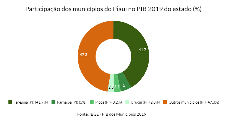 Quatro municípios concentram mais da metade do PIB do Piauí - Imagem 1