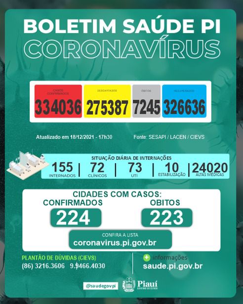 Piauí não registra óbitos por Covid em 24 h; 145 casos foram confirmados - Imagem 1