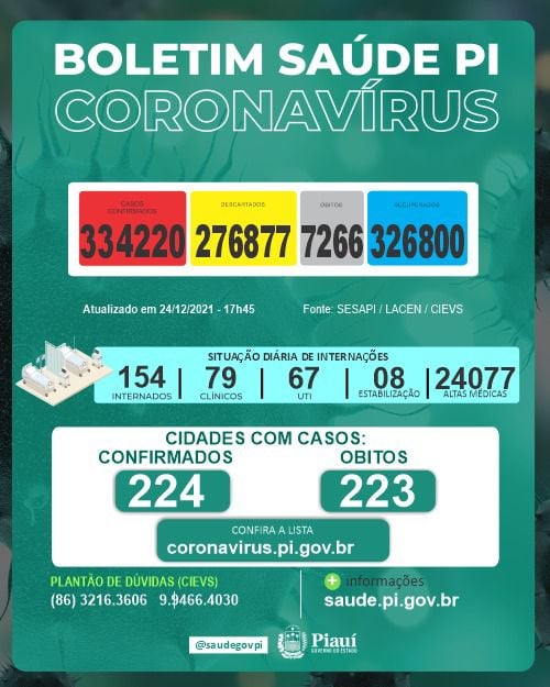 Piauí registra 52 casos e dois óbitos por Covid-19 nas últimas 24 horas - Imagem 1