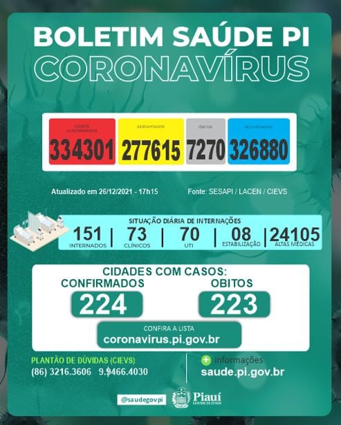Piauí registra dois óbitos e 60 novos casos de Covid-19 em 24 horas (Foto: Sesapi)