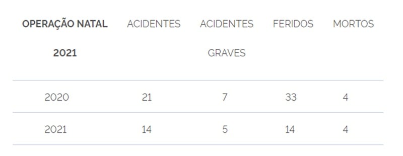 PRF-PI divulga resultado da Operação Natal com 14 acidentes e 4 mortes - Imagem 2