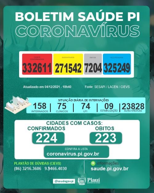 Piauí registra 82 casos e dois óbitos por Covid-19 nas últimas 24 horas - Imagem 1