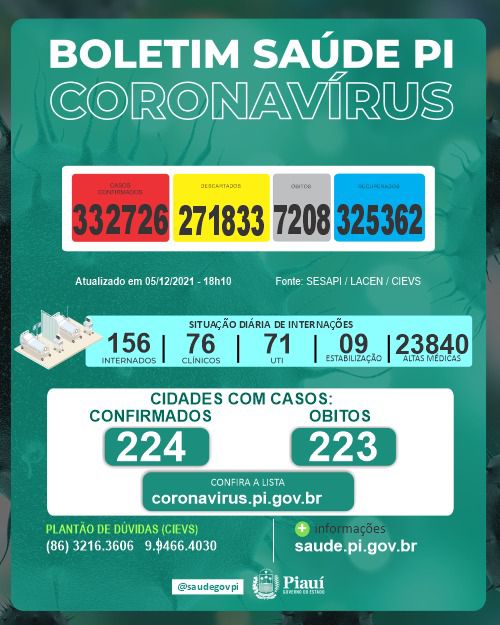 Piauí soma 332.726 casos confirmados e 7.208 mortes por covid-19 - Foto: Divulgação/Sesapi