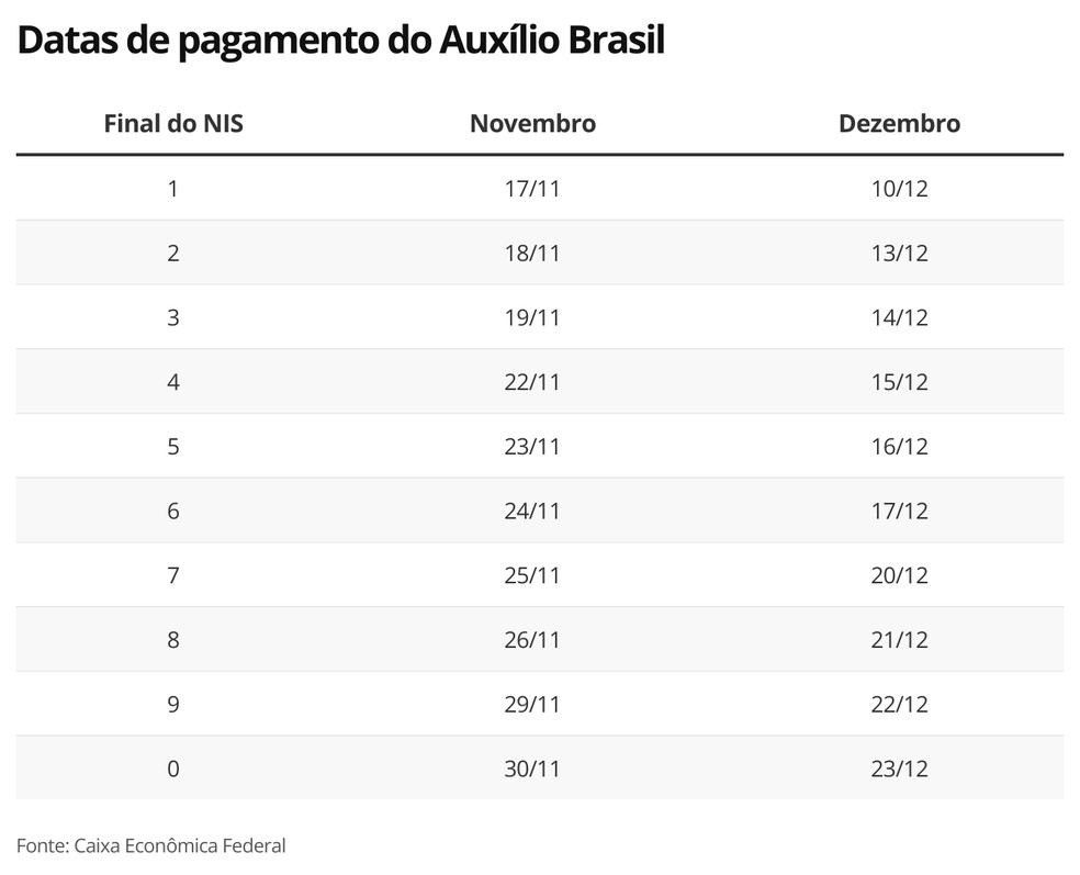 Calendário do Auxílio Brasil 