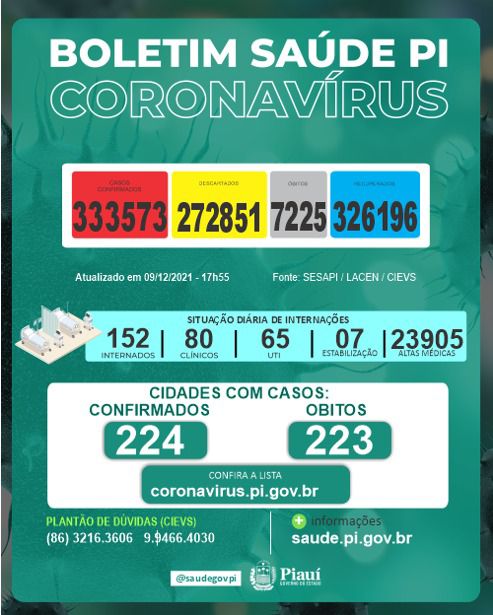 Piauí registra 5 mortes e 255 novos casos de Covid-19 em 24 horas (Foto: Sesapi)