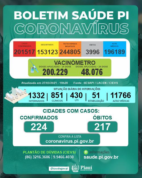 Piauí registra 30 mortes por Covid-19 e 1.282 novos casos em 24 horas - Imagem 1