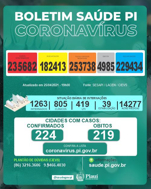 Piauí tem 235.682 casos confirmados e 4.985 mortes por covid 