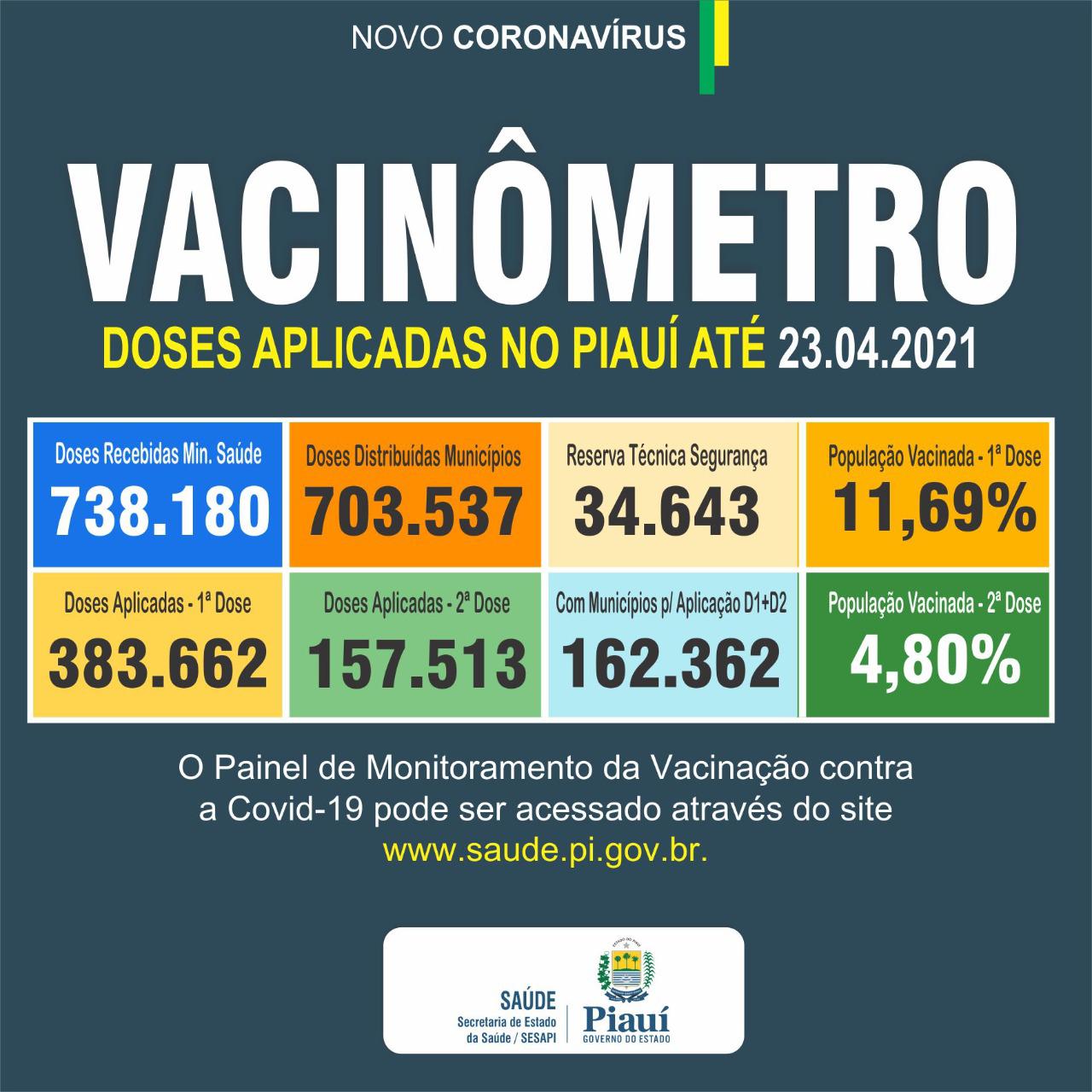 Mais de 150 mil piauienses já estão vacinados contra a Covid-19 - Imagem 1