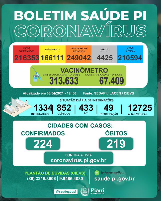 Piauí teve 46 mortes por covid-19 em 24 horas 
