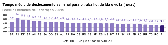 Piauí é onde se gasta menos tempo no deslocamento para o trabalho - Imagem 1