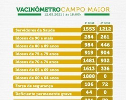 Campo maior tem 20%da população vacinada contra Covid-19