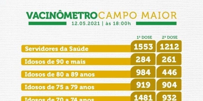 Campo maior tem 20%da população vacinada contra Covid-19