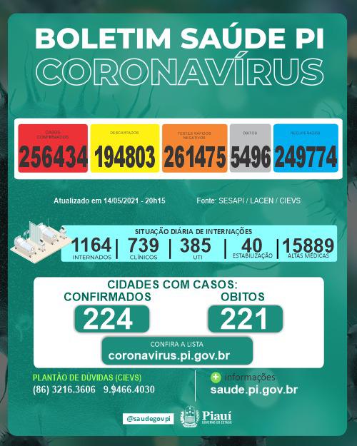 Piauí registra 16 mortes  e 1.062 casos de Covid-19 em 24 horas