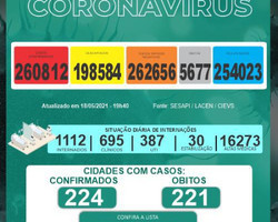 Piauí registra 14 mortes e 1.753 novos casos de Covid-19 em 24 horas