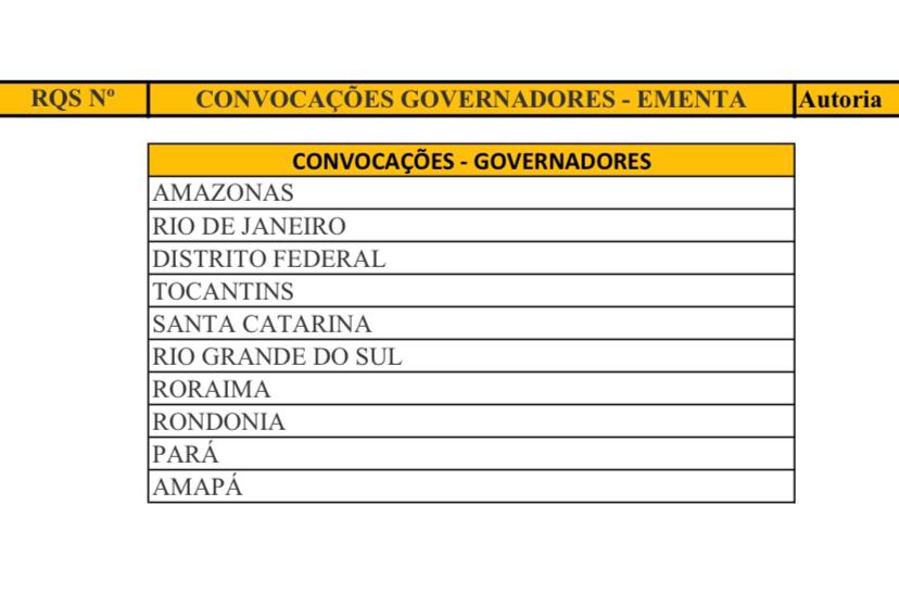 CPI da Pandemia vota convocação de governadores e Pazuello; veja lista - Imagem 1