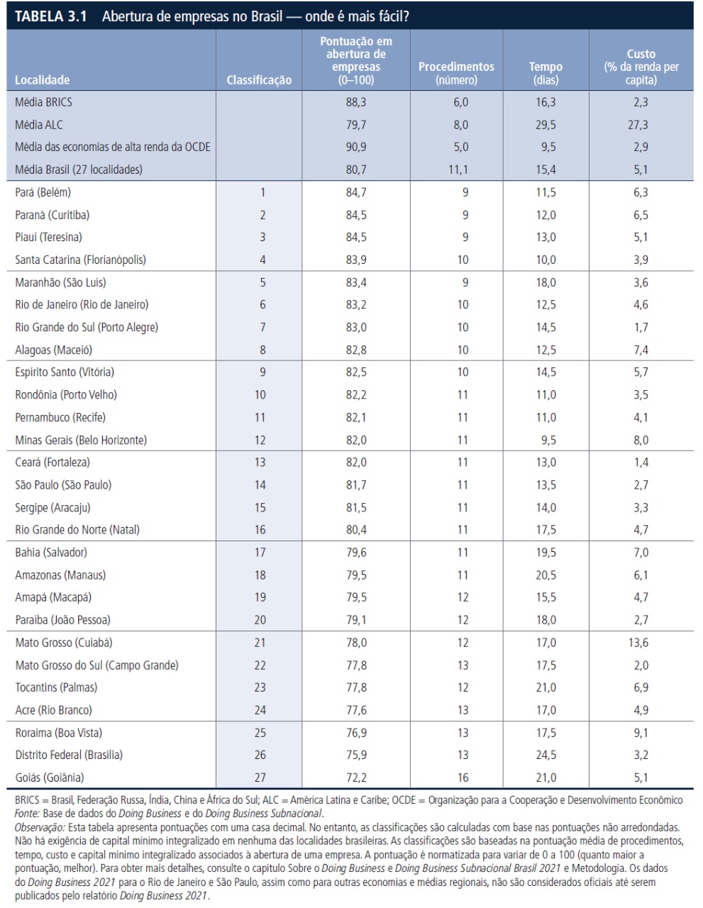 Piauí é 3º do ranking como estado mais fácil para abrir empresas no Brasil - Imagem 2