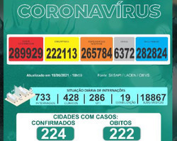 Piauí registra 9 óbitos e 503 casos confirmados por Covid-19 em 24 horas