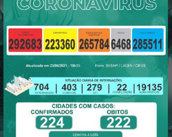  Piauí registra 15 mortes e mais 638 casos da Covid nas últimas 24 horas 