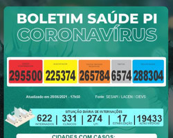 Piauí registra 4 mortes e  492 novos casos de Covid-19 em 24 horas