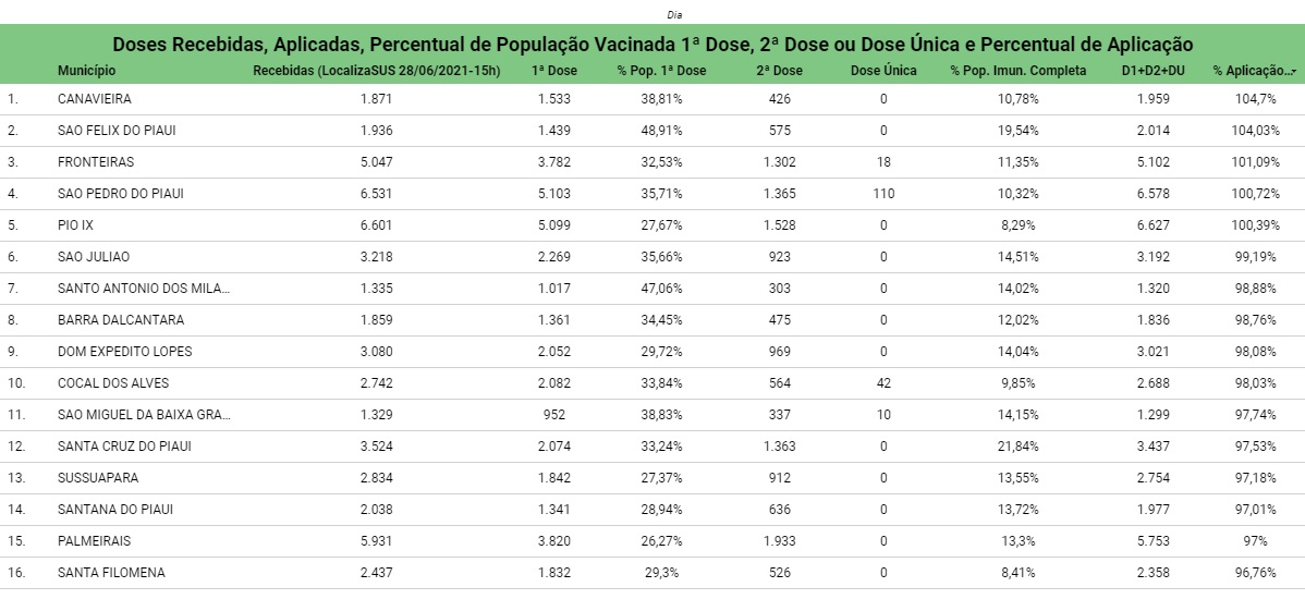 Tabela mostra aplicações da 1ª dose, 2ª dose e total no Piauí - Foto: Sesapi