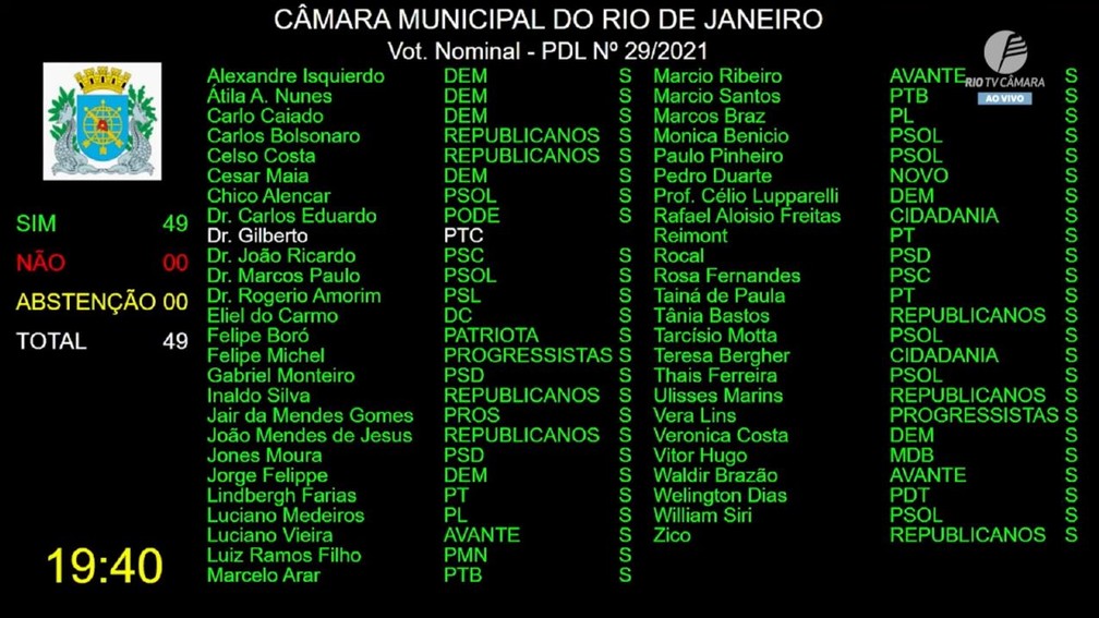 Votação foi unâmime em desfavor do mandado de Dr. Jairinho (Reprodução/ TV Câmara)