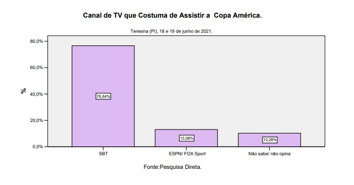 54,15% dos teresinenses não queriam a Copa América no Brasil, diz pesquisa - Imagem 4