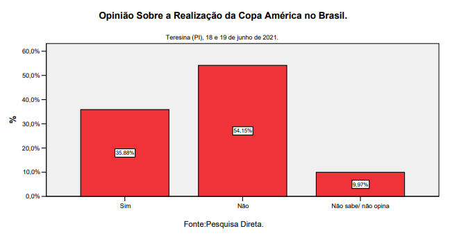 54,15% dos teresinenses não queriam a Copa América no Brasil, diz pesquisa - Imagem 2