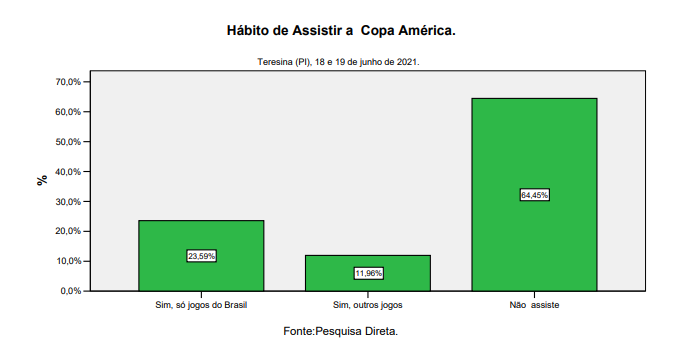 54,15% dos teresinenses não queriam a Copa América no Brasil, diz pesquisa - Imagem 3