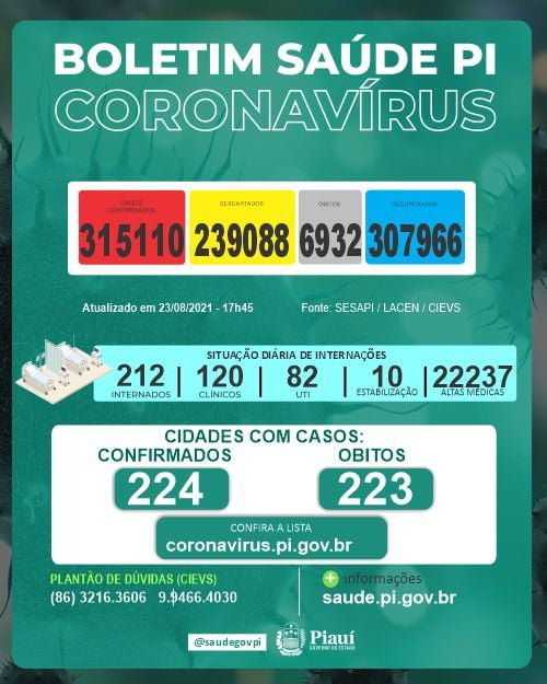 Piauí registra cinco óbitos e 189 novos casos de Covid-19 em 24 horas (Foto: Sesapi)