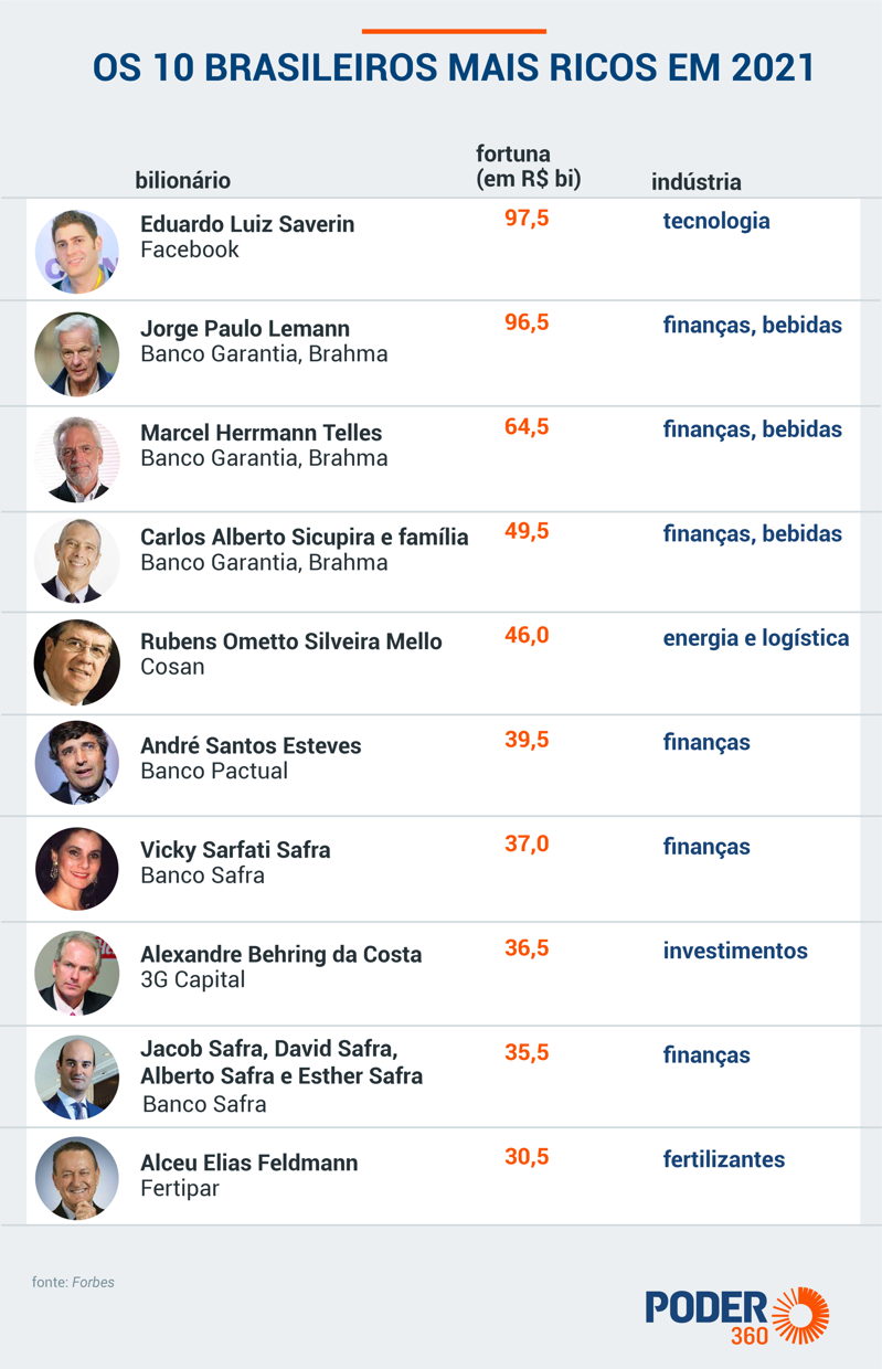 Forbes revela quem são os 10 brasileiros mais ricos em 2021; veja o ranking - Imagem 2