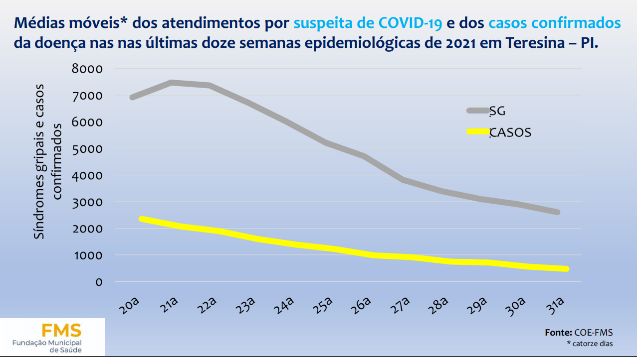 Teresina está há três meses com queda nos índices da Covid-19 (Foto: FMS)