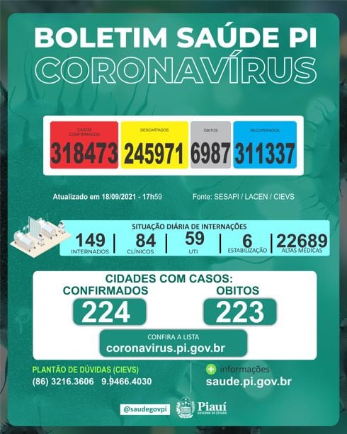Piauí registra dois óbitos e 102 casos confirmados de Covid-19 em 24 horas (Foto: Divulgação)