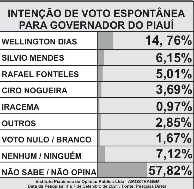 Pesquisa Amostragem mostra as intenções de voto para governador do Piauí em 2022 