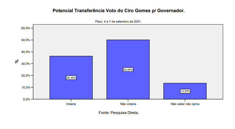 Potencial de transferência de votos de Ciro no Piauí (Foto: Reprodução)