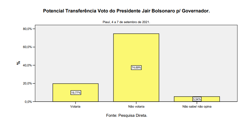 Potencial de transferência de votos do presidente Bolsonaro no Piauí (Foto: Reprodução)