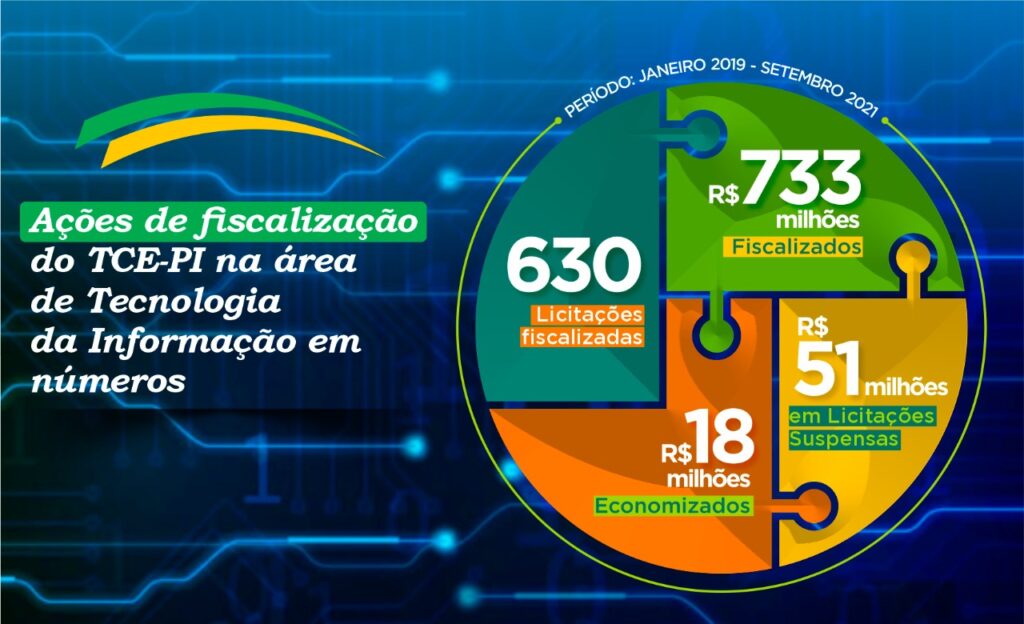Logo que o certame é publicado, uma equipe analisa o edital e verifica a existência de eventuais falhas - Foto: Ascom