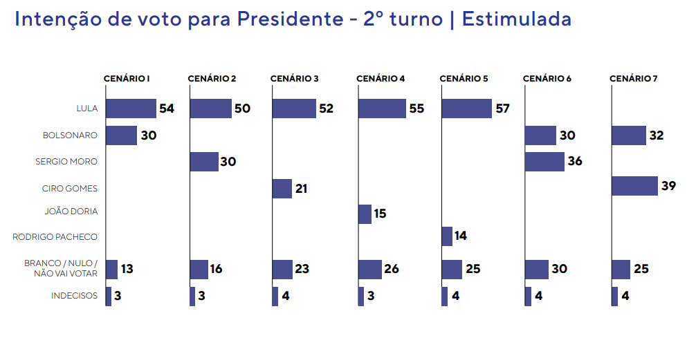 Pesquisa: Lula tem 45% e vence todos os candidatos no 2º turno - Imagem 3