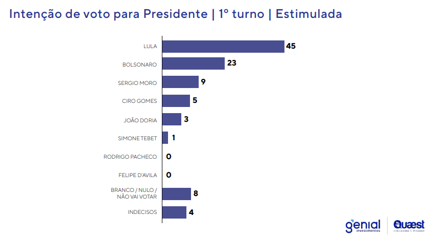 Pesquisa:  Lula tem 45%  e vence todos os candidatos no 2º turno - Imagem 2